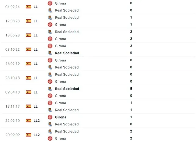 Lịch sử đối đầu Girona vs Real Sociedad